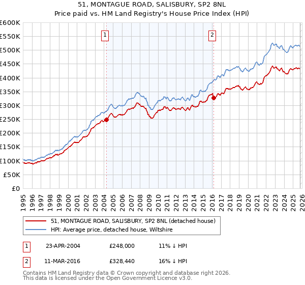 51, MONTAGUE ROAD, SALISBURY, SP2 8NL: Price paid vs HM Land Registry's House Price Index