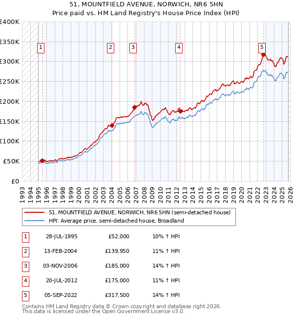 51, MOUNTFIELD AVENUE, NORWICH, NR6 5HN: Price paid vs HM Land Registry's House Price Index