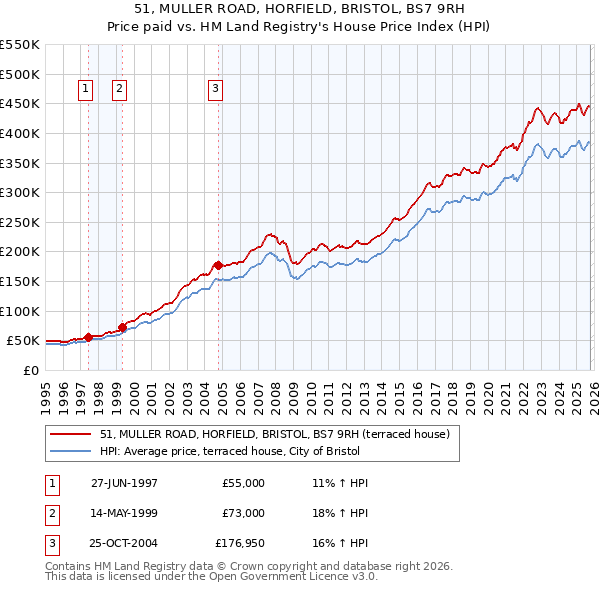 51, MULLER ROAD, HORFIELD, BRISTOL, BS7 9RH: Price paid vs HM Land Registry's House Price Index
