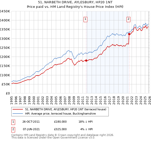 51, NARBETH DRIVE, AYLESBURY, HP20 1NT: Price paid vs HM Land Registry's House Price Index