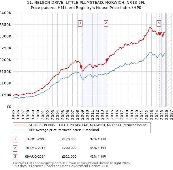 51, NELSON DRIVE, LITTLE PLUMSTEAD, NORWICH, NR13 5FL: Price paid vs HM Land Registry's House Price Index
