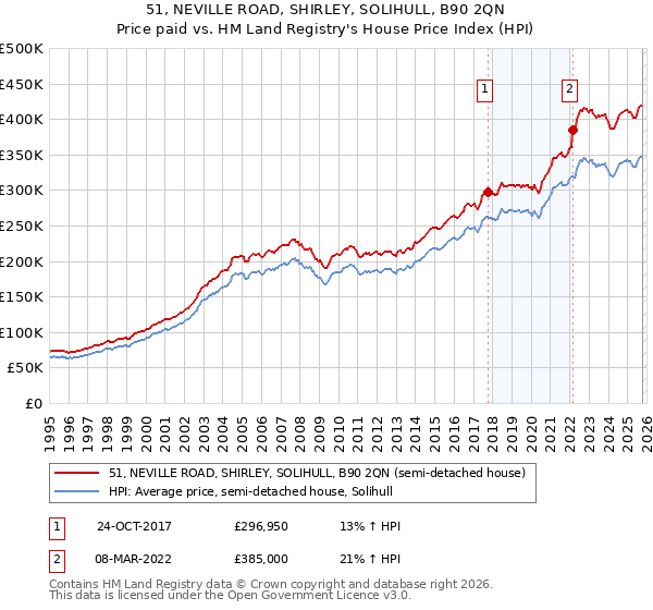 51, NEVILLE ROAD, SHIRLEY, SOLIHULL, B90 2QN: Price paid vs HM Land Registry's House Price Index