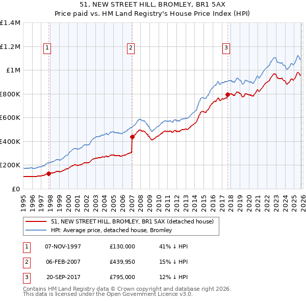 51, NEW STREET HILL, BROMLEY, BR1 5AX: Price paid vs HM Land Registry's House Price Index