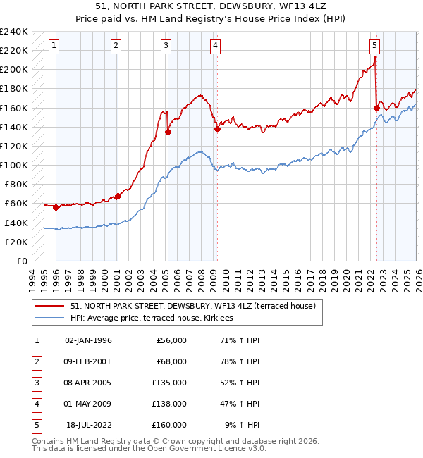 51, NORTH PARK STREET, DEWSBURY, WF13 4LZ: Price paid vs HM Land Registry's House Price Index