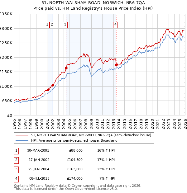 51, NORTH WALSHAM ROAD, NORWICH, NR6 7QA: Price paid vs HM Land Registry's House Price Index