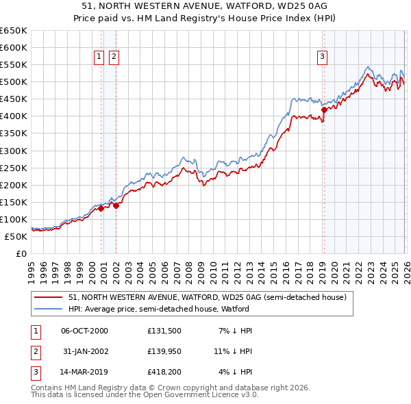 51, NORTH WESTERN AVENUE, WATFORD, WD25 0AG: Price paid vs HM Land Registry's House Price Index