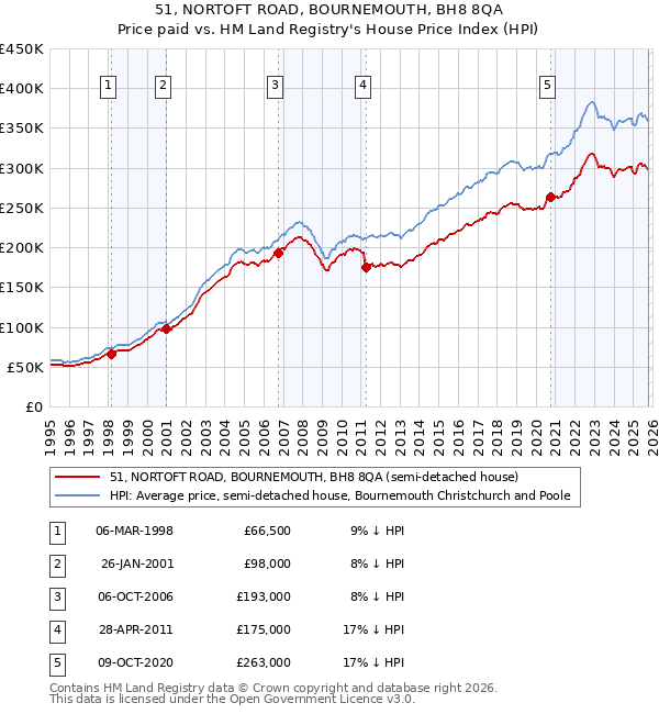 51, NORTOFT ROAD, BOURNEMOUTH, BH8 8QA: Price paid vs HM Land Registry's House Price Index