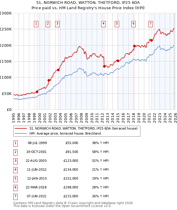 51, NORWICH ROAD, WATTON, THETFORD, IP25 6DA: Price paid vs HM Land Registry's House Price Index