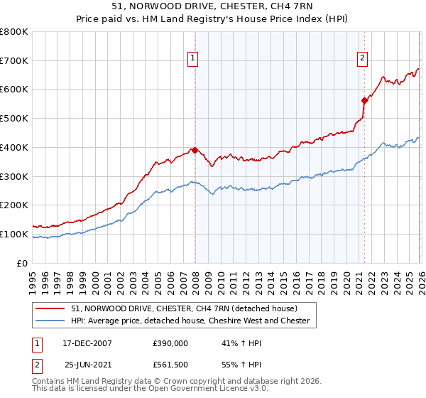 51, NORWOOD DRIVE, CHESTER, CH4 7RN: Price paid vs HM Land Registry's House Price Index