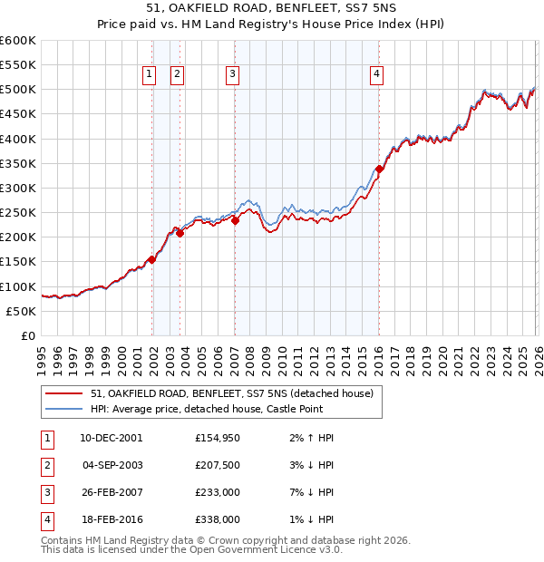 51, OAKFIELD ROAD, BENFLEET, SS7 5NS: Price paid vs HM Land Registry's House Price Index