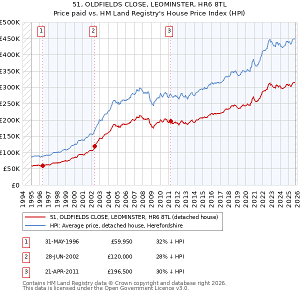 51, OLDFIELDS CLOSE, LEOMINSTER, HR6 8TL: Price paid vs HM Land Registry's House Price Index