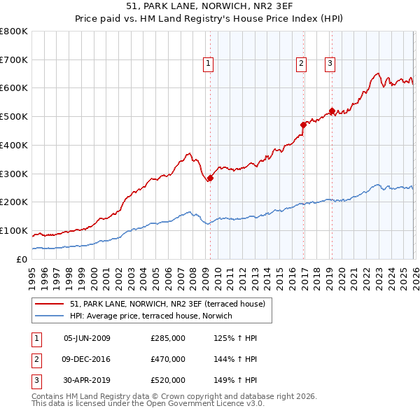 51, PARK LANE, NORWICH, NR2 3EF: Price paid vs HM Land Registry's House Price Index