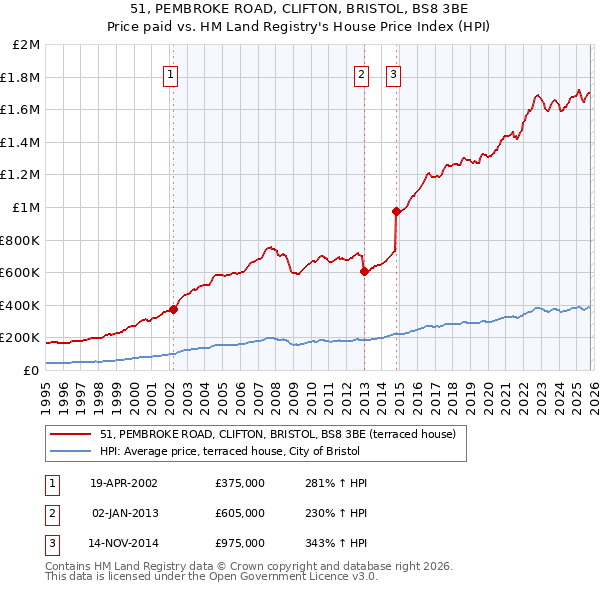 51, PEMBROKE ROAD, CLIFTON, BRISTOL, BS8 3BE: Price paid vs HM Land Registry's House Price Index