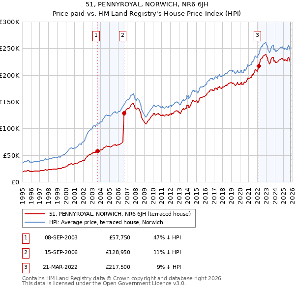 51, PENNYROYAL, NORWICH, NR6 6JH: Price paid vs HM Land Registry's House Price Index