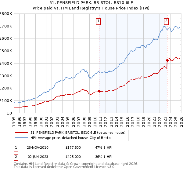 51, PENSFIELD PARK, BRISTOL, BS10 6LE: Price paid vs HM Land Registry's House Price Index