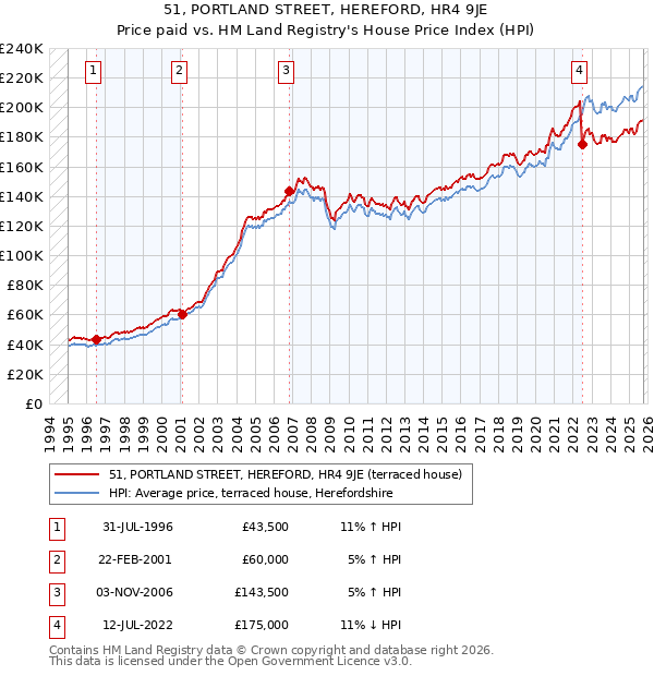 51, PORTLAND STREET, HEREFORD, HR4 9JE: Price paid vs HM Land Registry's House Price Index