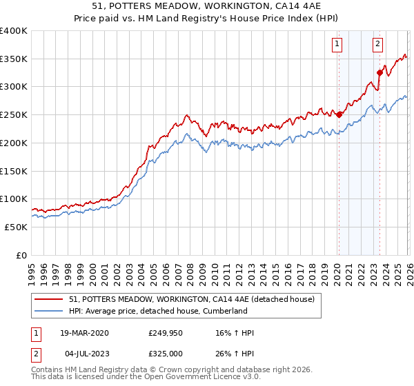 51, POTTERS MEADOW, WORKINGTON, CA14 4AE: Price paid vs HM Land Registry's House Price Index