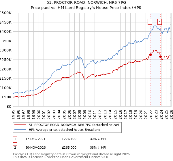 51, PROCTOR ROAD, NORWICH, NR6 7PG: Price paid vs HM Land Registry's House Price Index
