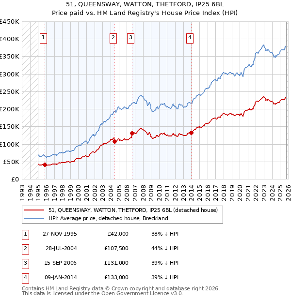 51, QUEENSWAY, WATTON, THETFORD, IP25 6BL: Price paid vs HM Land Registry's House Price Index