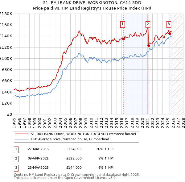 51, RAILBANK DRIVE, WORKINGTON, CA14 5DD: Price paid vs HM Land Registry's House Price Index
