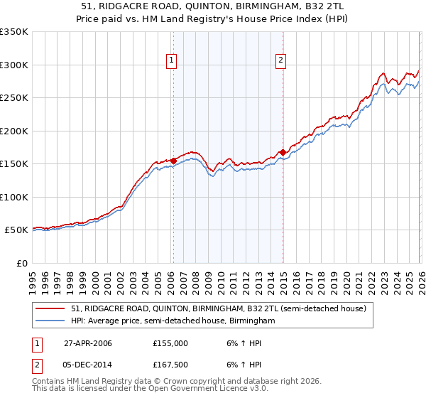 51, RIDGACRE ROAD, QUINTON, BIRMINGHAM, B32 2TL: Price paid vs HM Land Registry's House Price Index