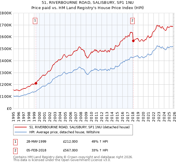 51, RIVERBOURNE ROAD, SALISBURY, SP1 1NU: Price paid vs HM Land Registry's House Price Index