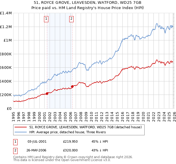 51, ROYCE GROVE, LEAVESDEN, WATFORD, WD25 7GB: Price paid vs HM Land Registry's House Price Index