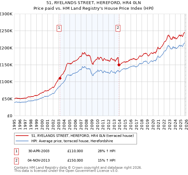 51, RYELANDS STREET, HEREFORD, HR4 0LN: Price paid vs HM Land Registry's House Price Index