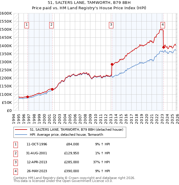 51, SALTERS LANE, TAMWORTH, B79 8BH: Price paid vs HM Land Registry's House Price Index