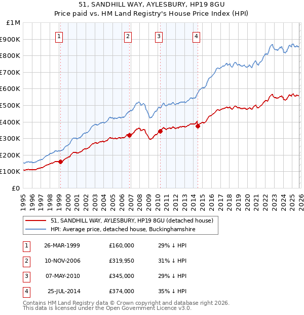 51, SANDHILL WAY, AYLESBURY, HP19 8GU: Price paid vs HM Land Registry's House Price Index