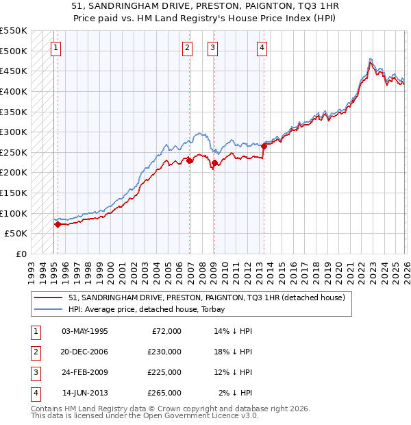 51, SANDRINGHAM DRIVE, PRESTON, PAIGNTON, TQ3 1HR: Price paid vs HM Land Registry's House Price Index