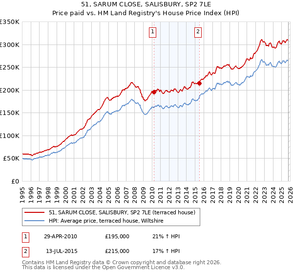 51, SARUM CLOSE, SALISBURY, SP2 7LE: Price paid vs HM Land Registry's House Price Index