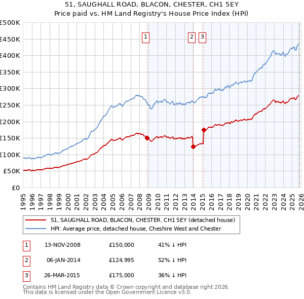 51, SAUGHALL ROAD, BLACON, CHESTER, CH1 5EY: Price paid vs HM Land Registry's House Price Index