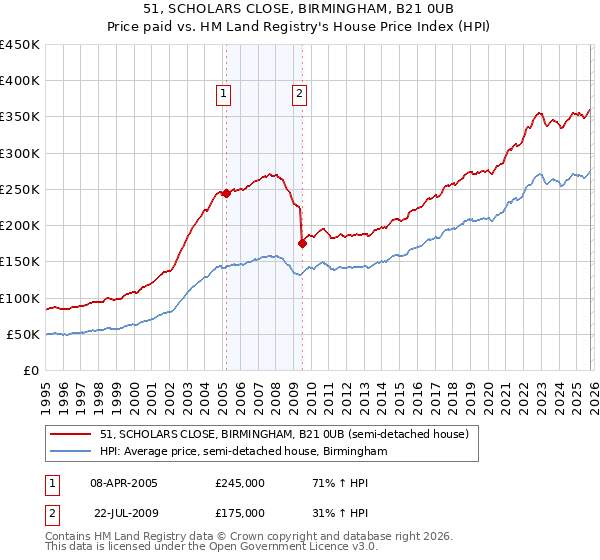 51, SCHOLARS CLOSE, BIRMINGHAM, B21 0UB: Price paid vs HM Land Registry's House Price Index