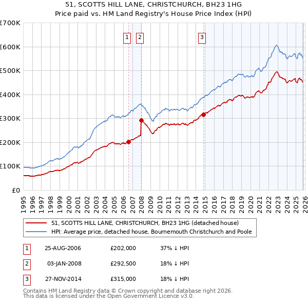 51, SCOTTS HILL LANE, CHRISTCHURCH, BH23 1HG: Price paid vs HM Land Registry's House Price Index