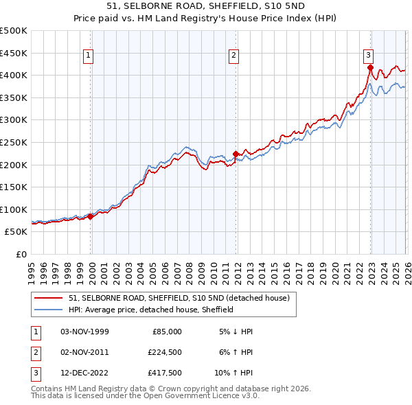 51, SELBORNE ROAD, SHEFFIELD, S10 5ND: Price paid vs HM Land Registry's House Price Index