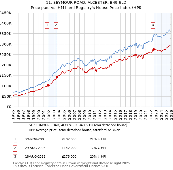 51, SEYMOUR ROAD, ALCESTER, B49 6LD: Price paid vs HM Land Registry's House Price Index