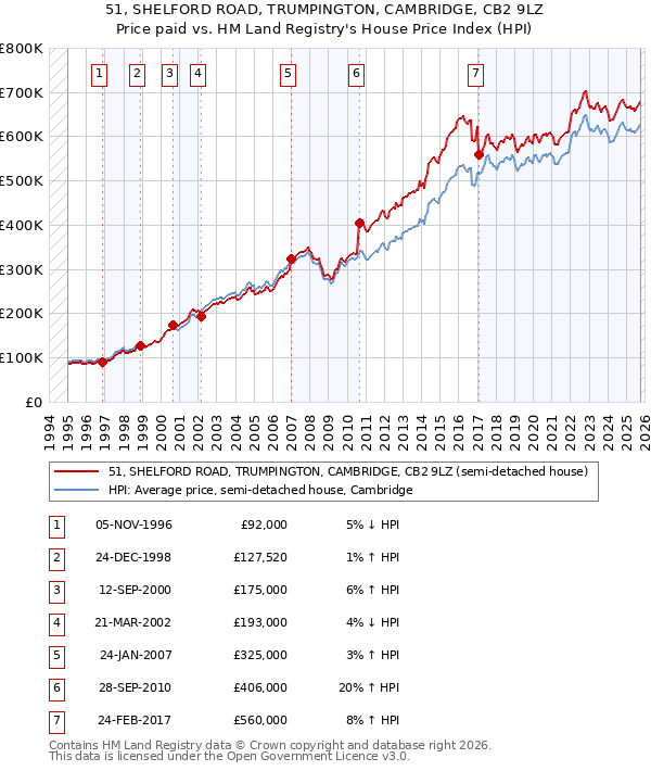 51, SHELFORD ROAD, TRUMPINGTON, CAMBRIDGE, CB2 9LZ: Price paid vs HM Land Registry's House Price Index