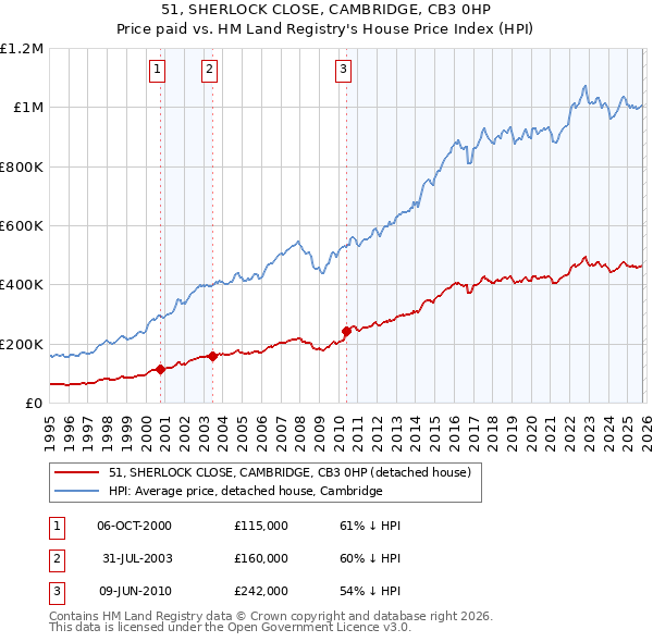 51, SHERLOCK CLOSE, CAMBRIDGE, CB3 0HP: Price paid vs HM Land Registry's House Price Index