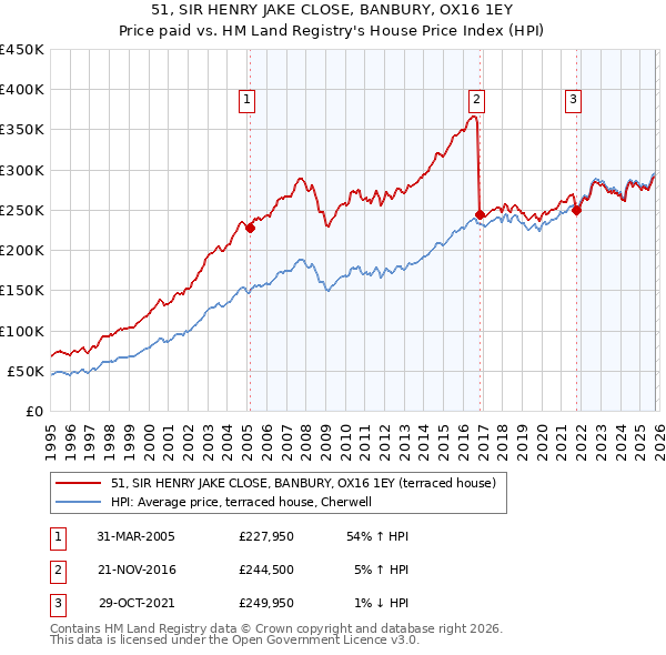 51, SIR HENRY JAKE CLOSE, BANBURY, OX16 1EY: Price paid vs HM Land Registry's House Price Index