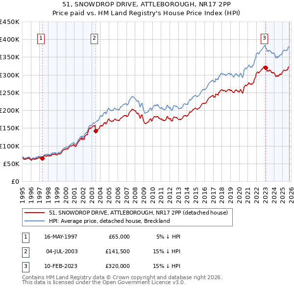 51, SNOWDROP DRIVE, ATTLEBOROUGH, NR17 2PP: Price paid vs HM Land Registry's House Price Index