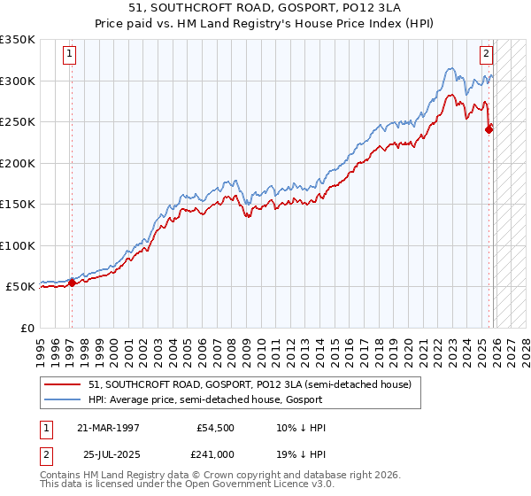 51, SOUTHCROFT ROAD, GOSPORT, PO12 3LA: Price paid vs HM Land Registry's House Price Index