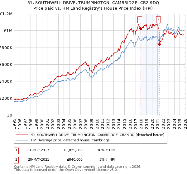 51, SOUTHWELL DRIVE, TRUMPINGTON, CAMBRIDGE, CB2 9DQ: Price paid vs HM Land Registry's House Price Index
