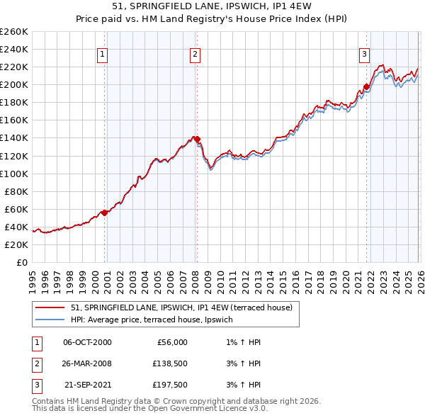 51, SPRINGFIELD LANE, IPSWICH, IP1 4EW: Price paid vs HM Land Registry's House Price Index