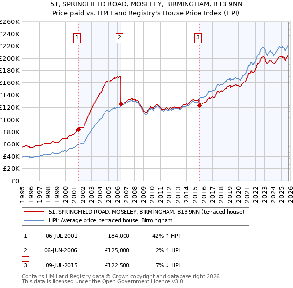 51, SPRINGFIELD ROAD, MOSELEY, BIRMINGHAM, B13 9NN: Price paid vs HM Land Registry's House Price Index