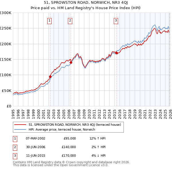 51, SPROWSTON ROAD, NORWICH, NR3 4QJ: Price paid vs HM Land Registry's House Price Index