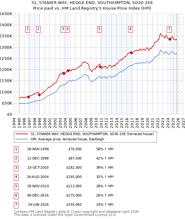 51, STANIER WAY, HEDGE END, SOUTHAMPTON, SO30 2XE: Price paid vs HM Land Registry's House Price Index