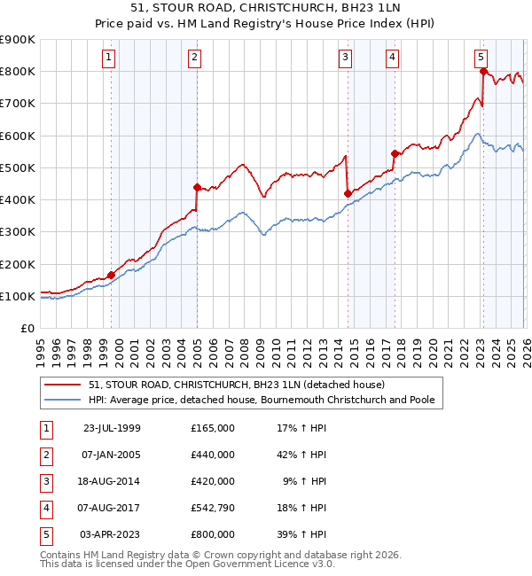 51, STOUR ROAD, CHRISTCHURCH, BH23 1LN: Price paid vs HM Land Registry's House Price Index