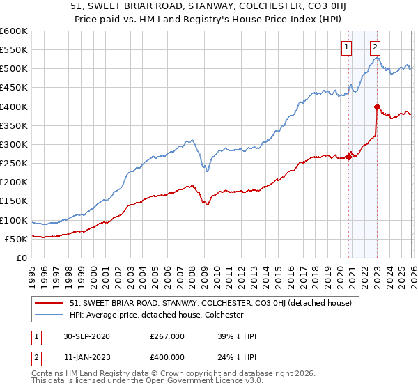51, SWEET BRIAR ROAD, STANWAY, COLCHESTER, CO3 0HJ: Price paid vs HM Land Registry's House Price Index
