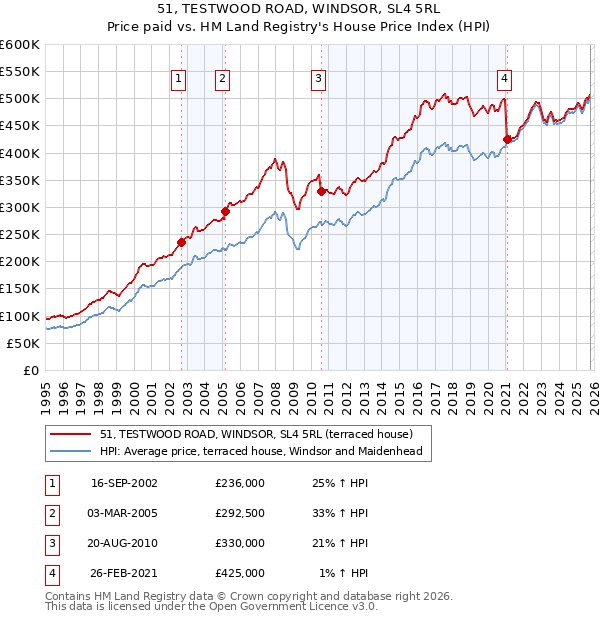 51, TESTWOOD ROAD, WINDSOR, SL4 5RL: Price paid vs HM Land Registry's House Price Index